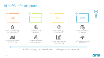 人工智能与软件双轮驱动下的5G数据中心转型 聚焦AI基础软件开发