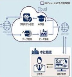 开发与应用人工智能技术Rapid，实现智能工厂与生产流水线监控